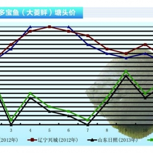 �����~�����п��q �B(y��ng)ֳ��ϧ�ۡ���ˮ�a(ch��n)ǰ�ء�2013��12�¿��Ј�څ��