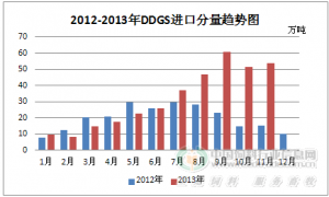 2000���D(zhu��n)����DDGS�����\(y��n)   Ӱ�����(j��)
