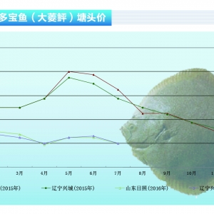 �����ң�ؓ(f��)����Ϣ�����~�r�»�������ˮ�a(ch��n)ǰ�ء�2016��8�¿��Ј�څ��